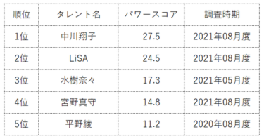 しょこたん、LiSA、水樹奈々らが上位に！ アニメソング（アニソン）歌手の『タレントパワーランキング』が発表に – music.jpニュース
