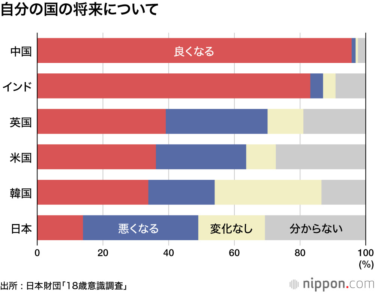 【Japan Data】閉塞感の中で生きるニッポンの若者 ―18歳意識調査 : 「将来良くなる」13.9%（nippon.com） – Yahoo!ニュース – Yahoo!ニュース