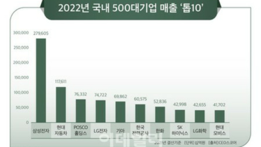 バッテリー・Kポップ・暗号資産が浮上、韓国500大企業に地殻変動 – WoW!Korea