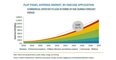 フラットパネルアンテナの市場規模、2027年に14億4000万米ドル到達予測 – PR TIMES