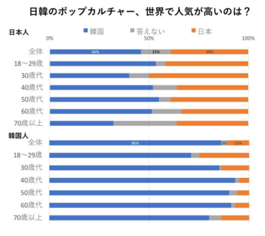 「ＪポップよりＫポップ」日韓両国とも多数派、日本の７０歳以上は「認めたくない」？…日韓世論調査 – 読売新聞オンライン