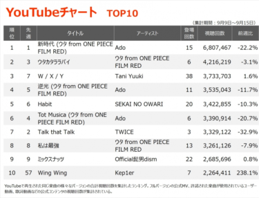 【YouTubeチャート】Kep1er 日本デビューシングルのタイトル曲「Wing Wing」TOP10入り（オリコン） – Yahoo!ニュース – Yahoo!ニュース