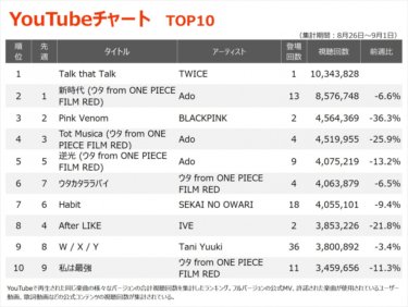 【YouTubeチャート】日本デビュー間近Kep1er、韓国デビュー作「WA DA DA」11位に再登場（オリコン） – Yahoo!ニュース – Yahoo!ニュース