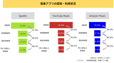 音楽アプリの認知率・利用率 1位は僅差で「Spotify」【スパコロ調べ】（Web担当者Forum） – Yahoo!ニュース – Yahoo!ニュース