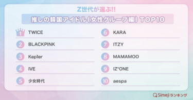 【Simejiランキング】Z世代が選ぶ!!「推しの韓国アイドル（女性グループ編）TOP10」 – PR TIMES