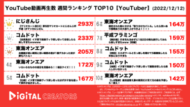 【YouTuberランキング】週間動画再生数~コムドットと東海 … – PR TIMES