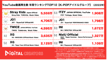 【YouTubeランキング】年間動画再生数＜K-POP＞~JO1の … – PR TIMES